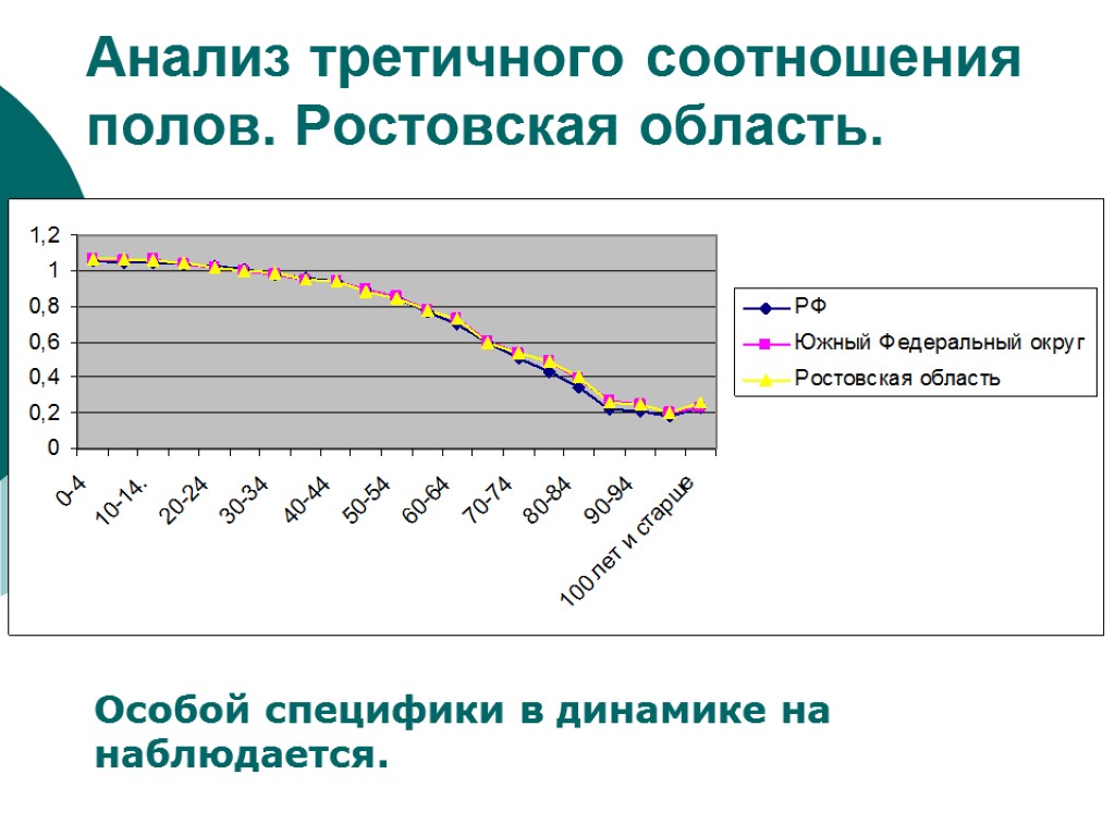 Анализ третичного соотношения полов. Ростовская область. Особой специфики в динамике на наблюдается.